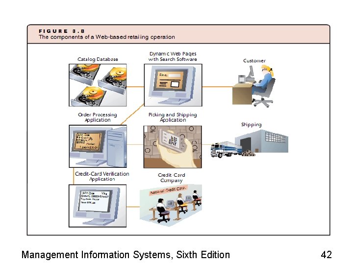 Management Information Systems, Sixth Edition 42 