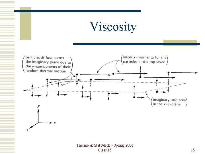 Viscosity Thermo & Stat Mech - Spring 2006 Class 15 15 