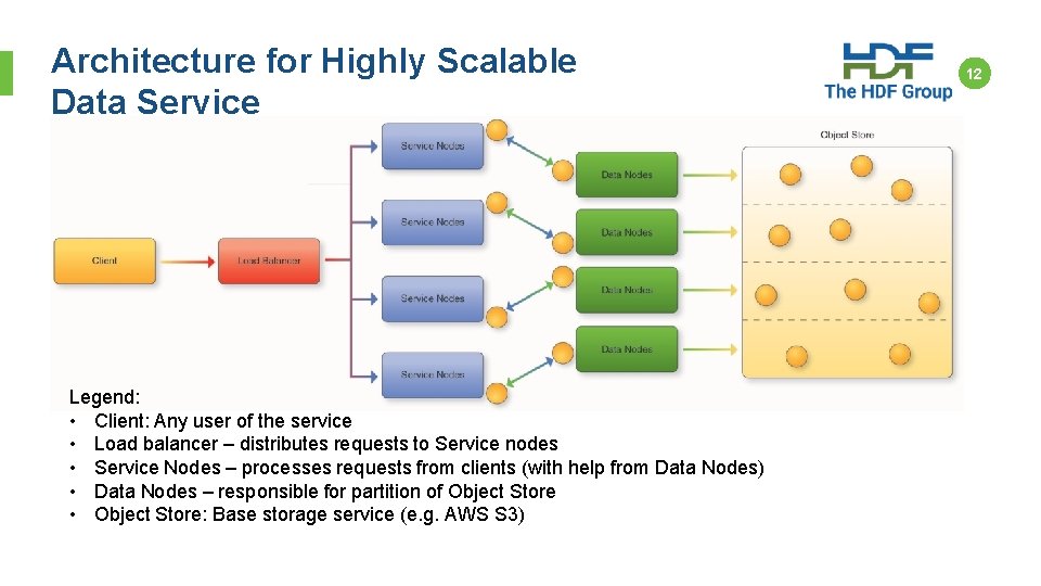 Architecture for Highly Scalable Data Service Legend: • Client: Any user of the service