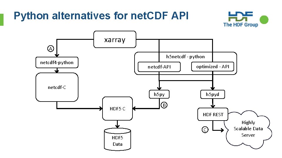 Python alternatives for net. CDF API xarray A h 5 netcdf - python netcdf