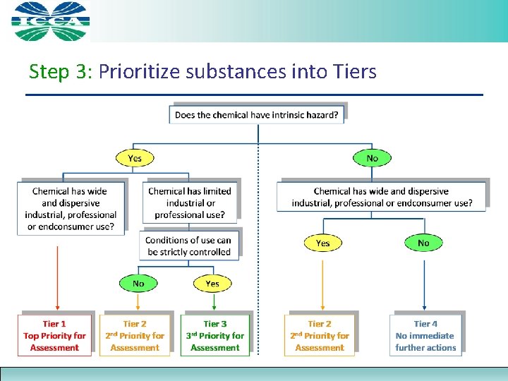 Step 3: Prioritize substances into Tiers 