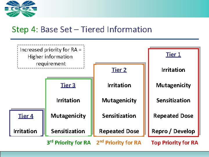 Step 4: Base Set – Tiered Information Increased priority for RA = Higher information