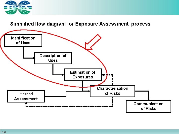 Simplified flow diagram for Exposure Assessment process Identification of Uses Description of Uses Estimation