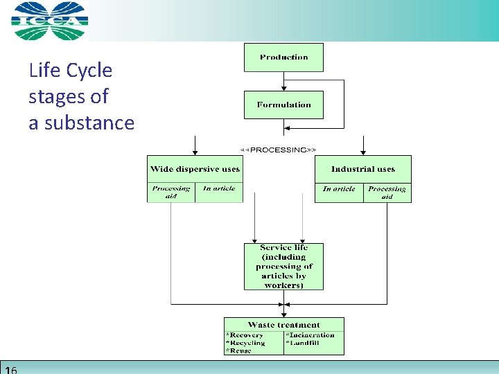 Life Cycle stages of a substance 