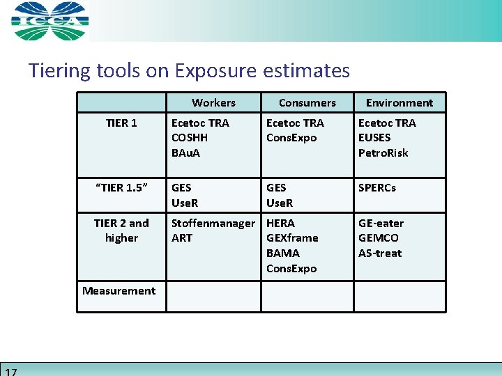 Tiering tools on Exposure estimates Workers TIER 1 Consumers Environment Ecetoc TRA COSHH BAu.