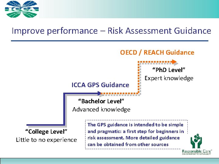 Improve performance – Risk Assessment Guidance OECD / REACH Guidance ICCA GPS Guidance “Ph.