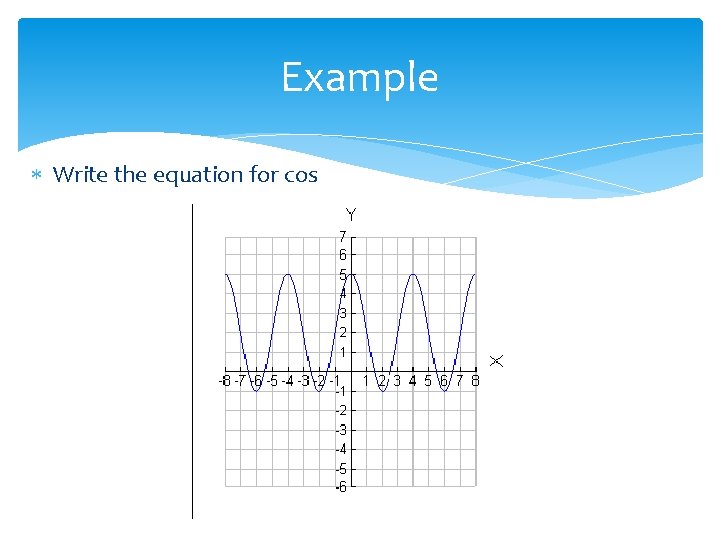Example Write the equation for cos 