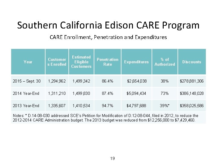 Southern California Edison CARE Program CARE Enrollment, Penetration and Expenditures Customer s Enrolled Estimated