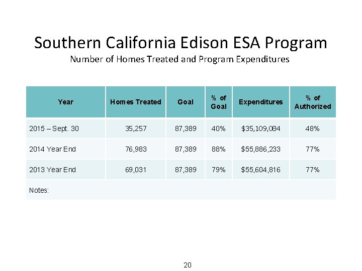 Southern California Edison ESA Program Number of Homes Treated and Program Expenditures Homes Treated