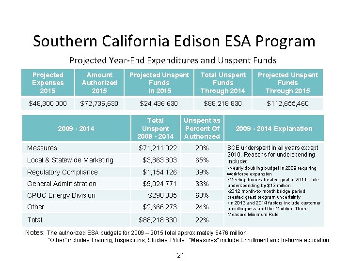 Southern California Edison ESA Program Projected Year-End Expenditures and Unspent Funds Projected Expenses 2015