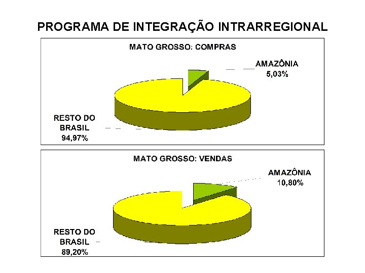 PROGRAMA DE INTEGRAÇÃO INTRARREGIONAL 