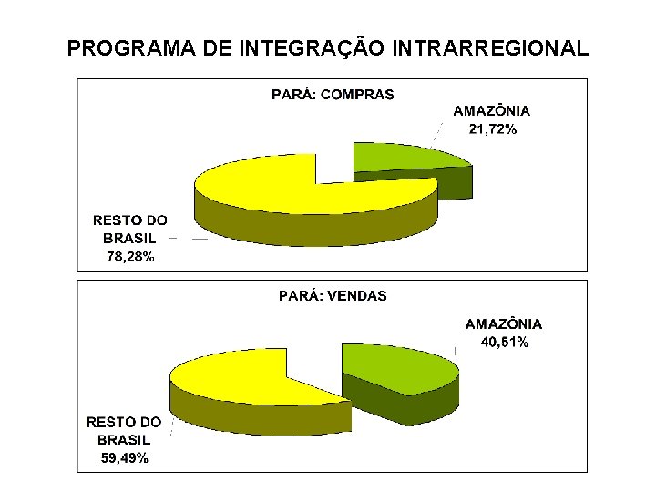 PROGRAMA DE INTEGRAÇÃO INTRARREGIONAL 