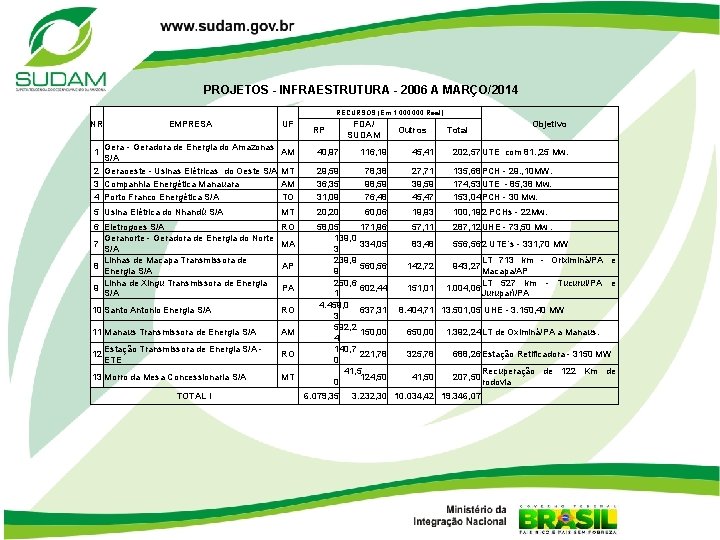 PROJETOS - INFRAESTRUTURA - 2006 A MARÇO/2014 RECURSOS (Em 1. 000 Real) NR EMPRESA