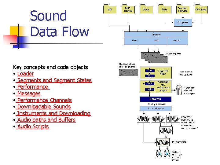 Sound Data Flow Key concepts and code objects • Loader • Segments and Segment