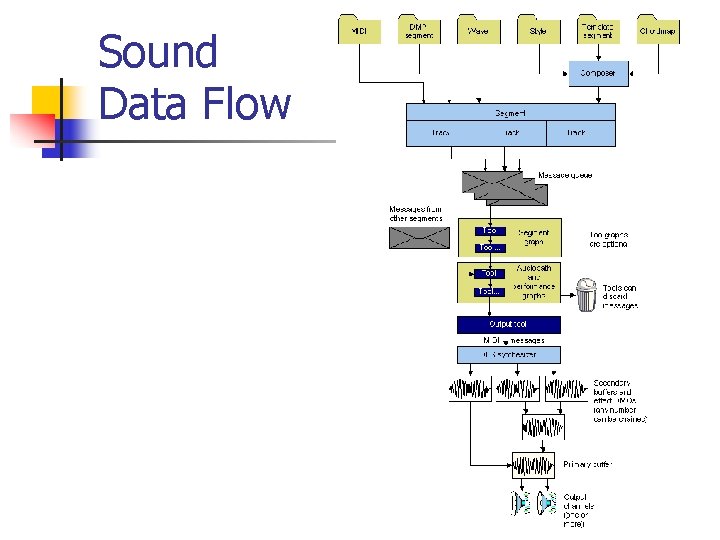 Sound Data Flow 
