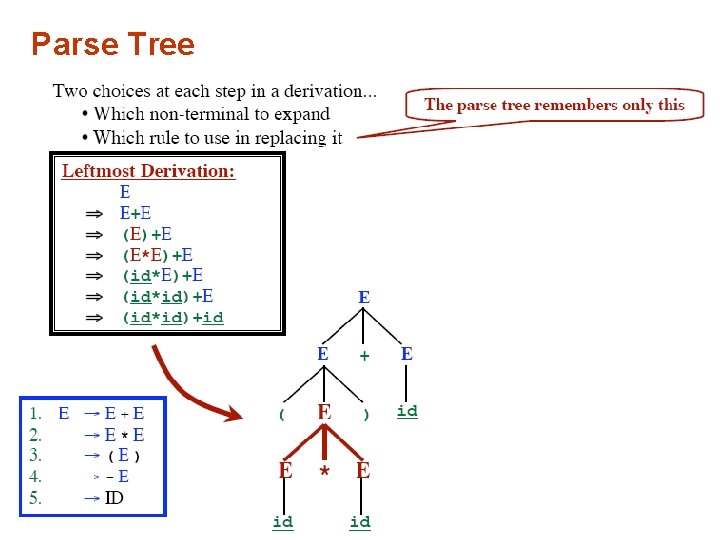 Parse Tree 