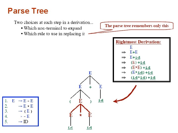 Parse Tree 