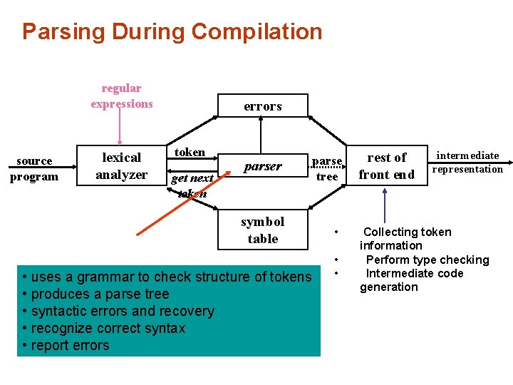 Parsing During Compilation regular expressions source program lexical analyzer errors token get next token