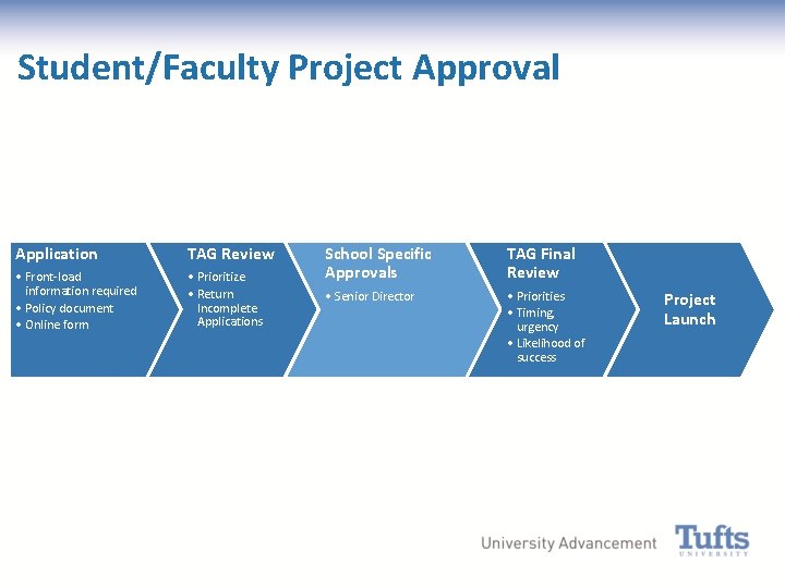 Student/Faculty Project Approval UA Prioritize Application TAG Review • Front-load information required • Policy