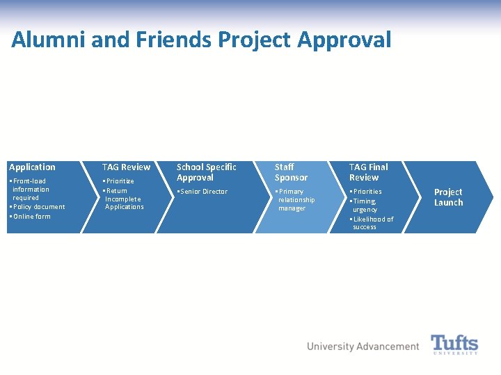 Alumni and Friends Project Approval UA Prioritize Application TAG Review • Front-load information required.