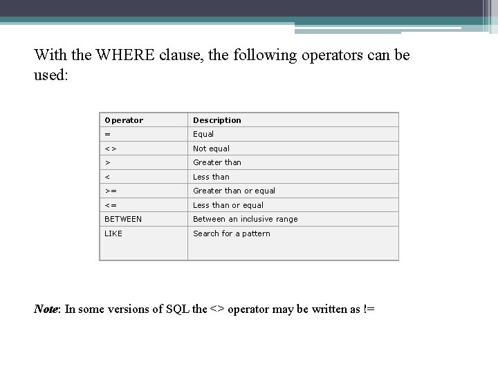 With the WHERE clause, the following operators can be used: Operator Description = Equal