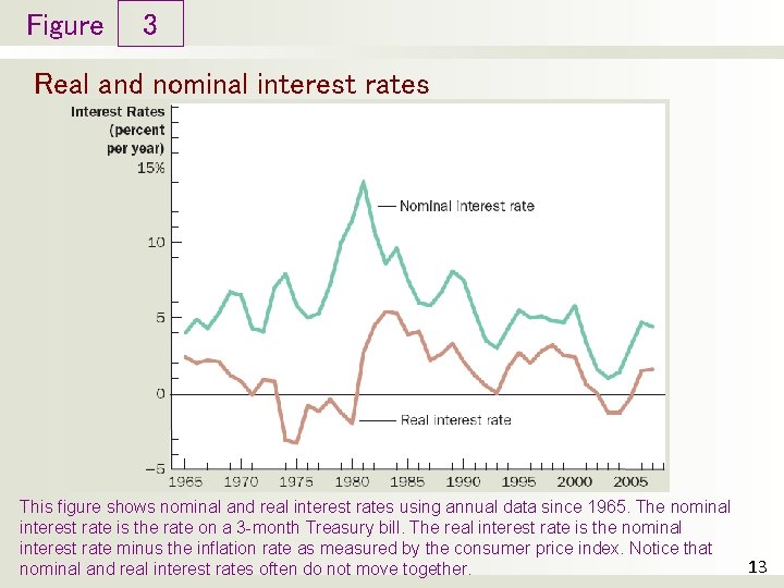 Figure 3 Real and nominal interest rates This figure shows nominal and real interest