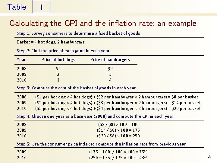 Table 1 Calculating the CPI and the inflation rate: an example Step 1: Survey