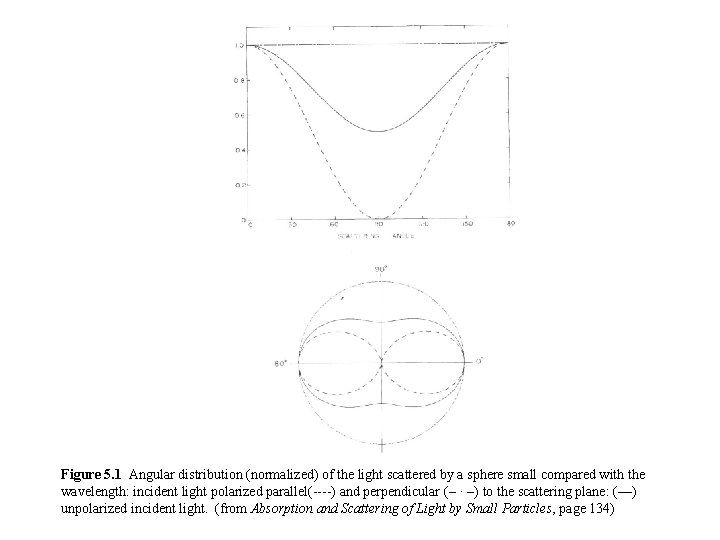 Figure 5. 1 Angular distribution (normalized) of the light scattered by a sphere small