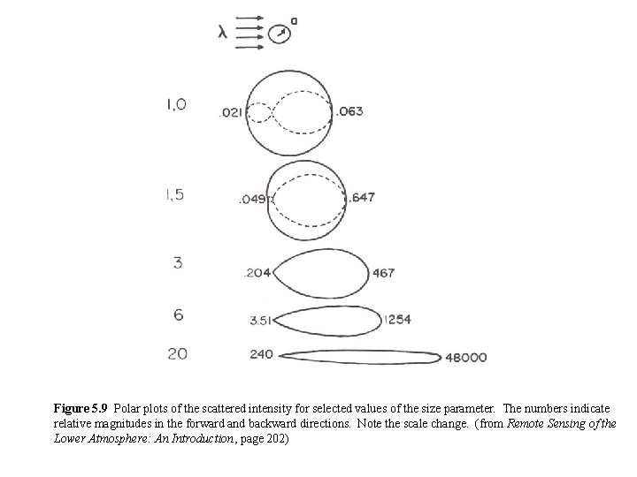 Figure 5. 9 Polar plots of the scattered intensity for selected values of the