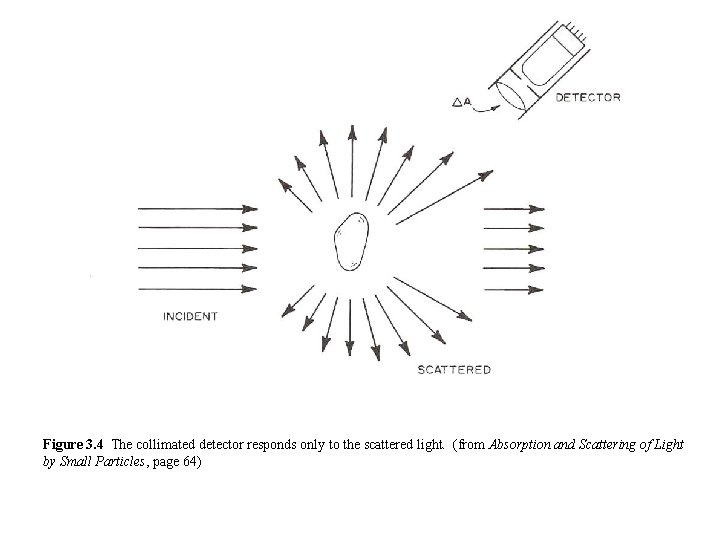 Figure 3. 4 The collimated detector responds only to the scattered light. (from Absorption