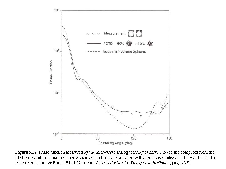 Figure 5. 32 Phase function measured by the microwave analog technique (Zerull, 1976) and