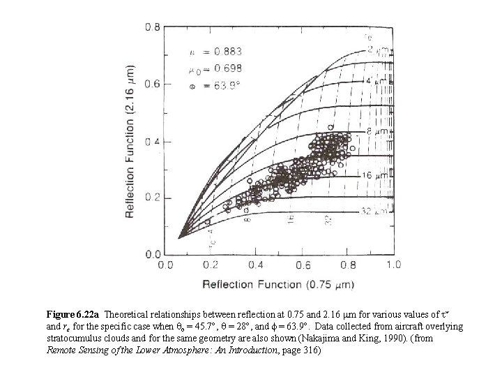Figure 6. 22 a Theoretical relationships between reflection at 0. 75 and 2. 16