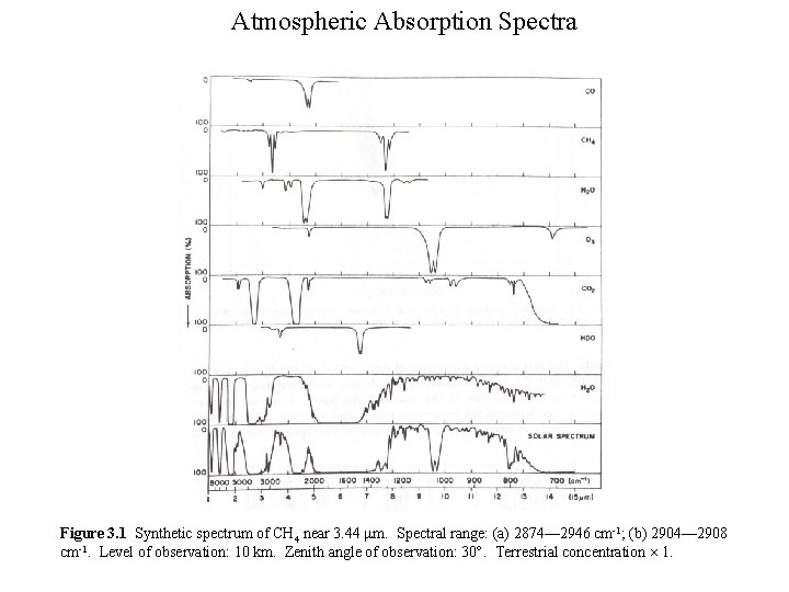 Atmospheric Absorption Spectra Figure 3. 1 Synthetic spectrum of CH 4 near 3. 44