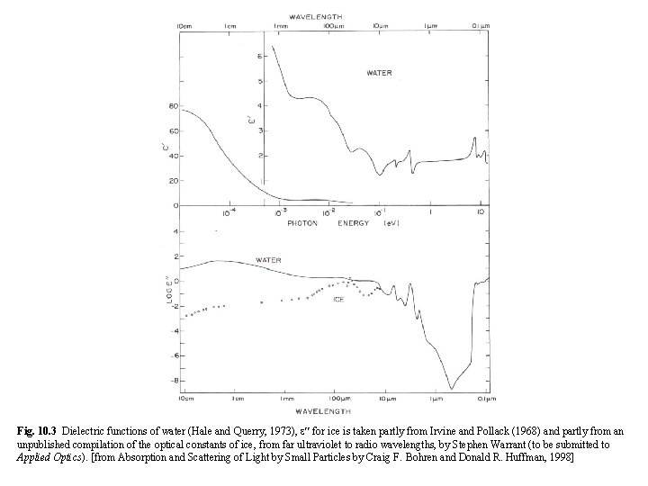 Fig. 10. 3 Dielectric functions of water (Hale and Querry, 1973), for ice is