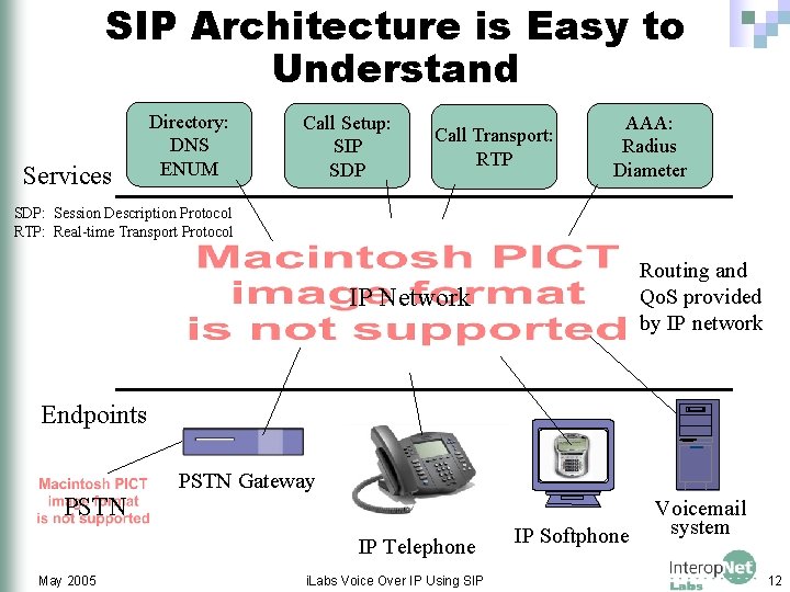 SIP Architecture is Easy to Understand Services Directory: DNS ENUM Call Setup: SIP SDP