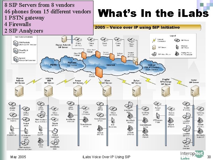 8 SIP Servers from 8 vendors 46 phones from 15 different vendors 1 PSTN