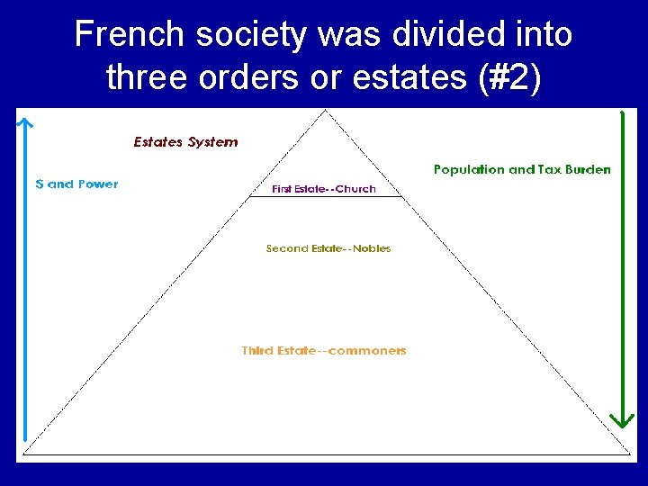 French society was divided into three orders or estates (#2) 