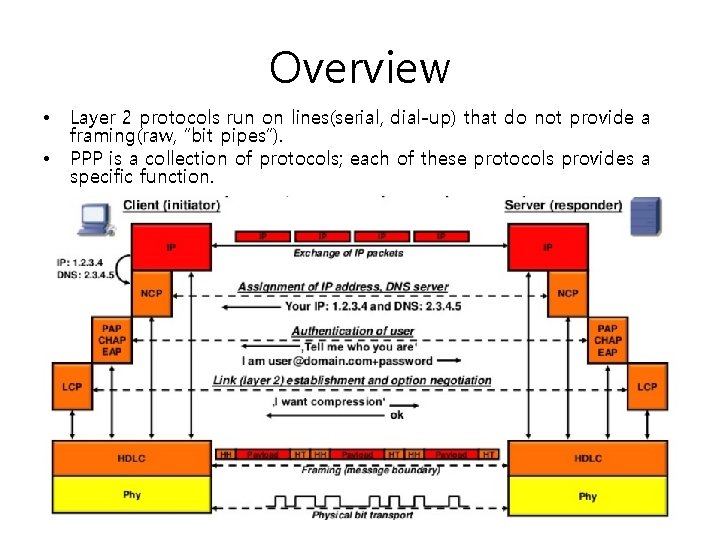 Overview • • Layer 2 protocols run on lines(serial, dial-up) that do not provide