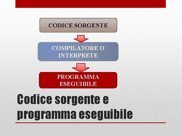 CODICE SORGENTE COMPILATORE O INTERPRETE PROGRAMMA ESEGUIBILE Codice sorgente e programma eseguibile 