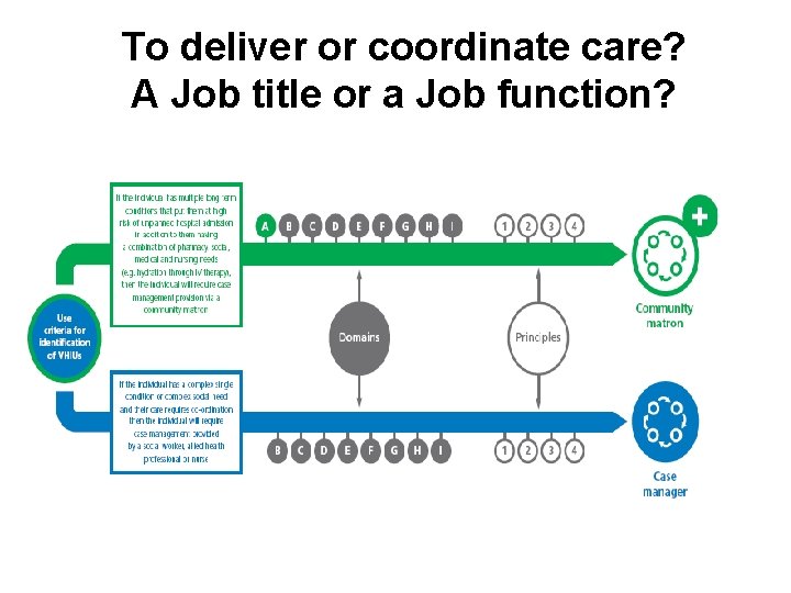 To deliver or coordinate care? A Job title or a Job function? 
