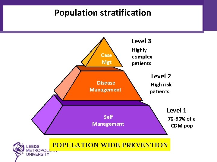 Population stratification Level 3 Case Mgt Disease Management Self Management Highly complex patients Level