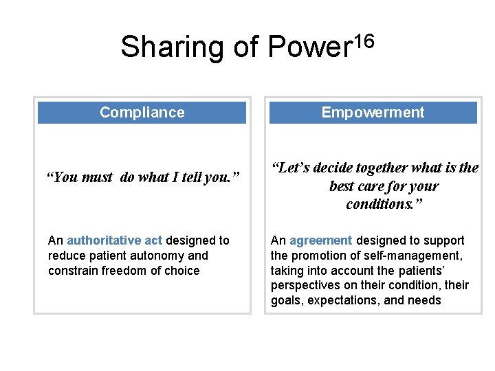 Sharing of Power 16 Compliance “You must do what I tell you. ” An