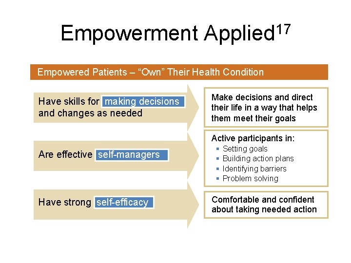 Empowerment Applied 17 Empowered Patients – “Own” Their Health Condition Have skills for making