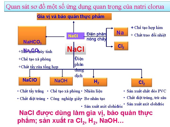 Quan sát sơ đồ một số ứng dụng quan trọng của natri clorua Gia