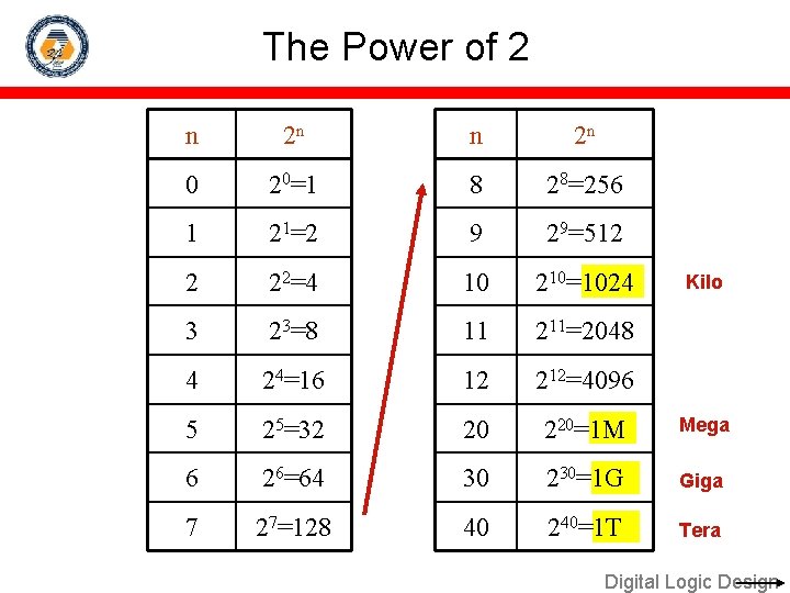 The Power of 2 n 2 n 0 20=1 8 28=256 1 21=2 9