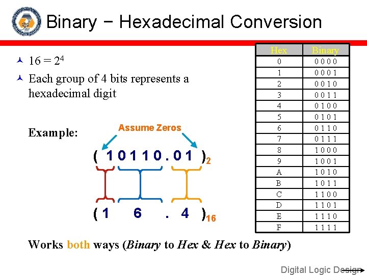 Binary − Hexadecimal Conversion 16 = 24 Each group of 4 bits represents a