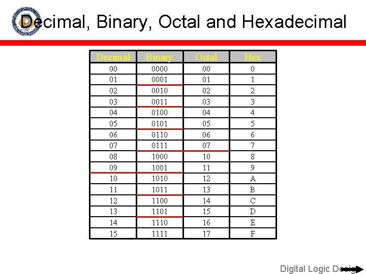 Decimal, Binary, Octal and Hexadecimal Decimal Binary Octal Hex 00 01 02 03 04