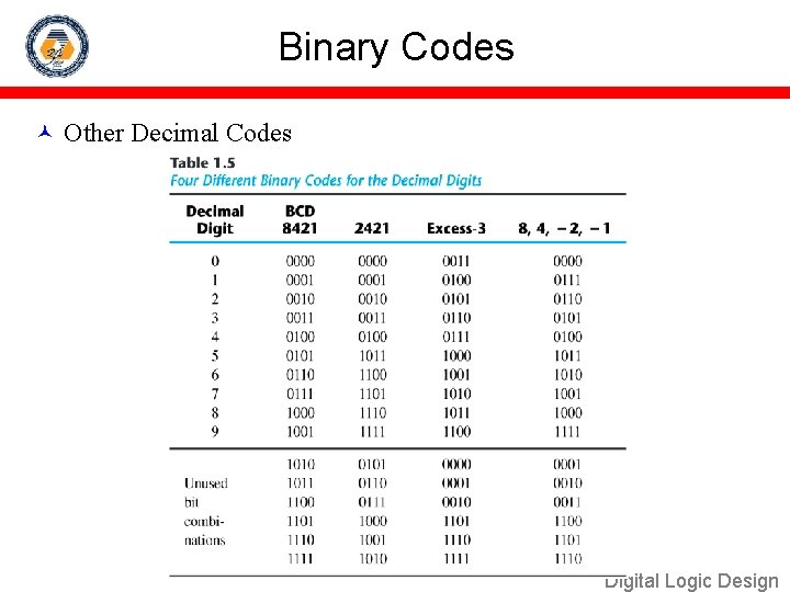 Binary Codes Other Decimal Codes Digital Logic Design 