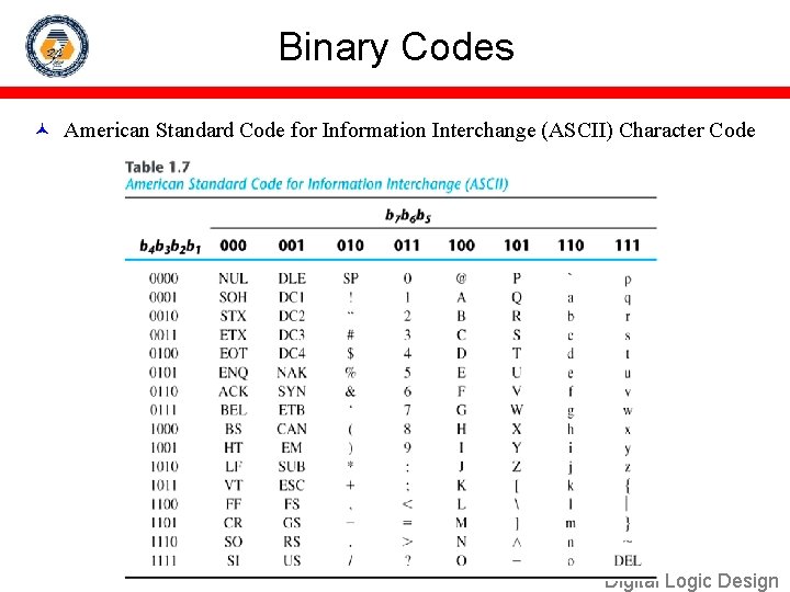 Binary Codes American Standard Code for Information Interchange (ASCII) Character Code Digital Logic Design