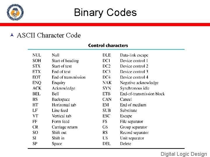 Binary Codes ASCII Character Code Digital Logic Design 